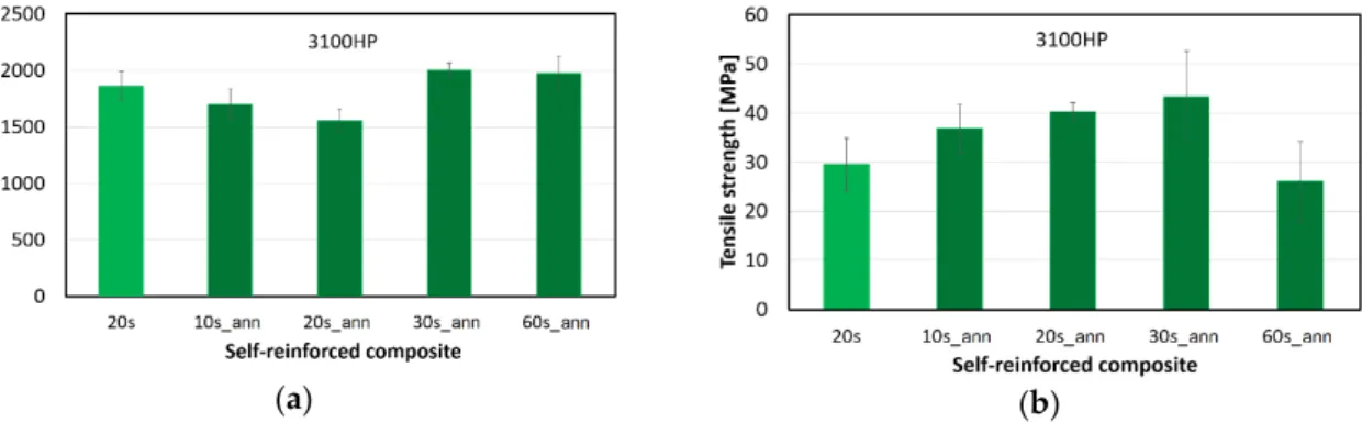 Figure 8. Young’s modulus (a) and tensile strength (b) of SR composites made of annealed (ann) and 