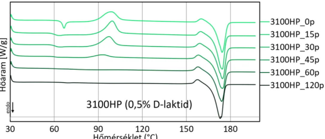 7. ábra: 0-120 percig hőkezelt, 3100HP típusú PLA szövedékek DSC görbéi (0,5% D-laktid tartalom) 