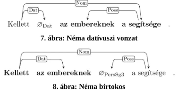 7. ábra: Néma datívuszi vonzat