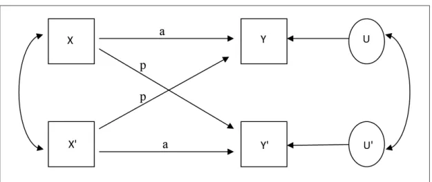 1. ábra. Actor–Partner Interdependence Model  (Forrás: Cook és Kenny, 2005: 102)