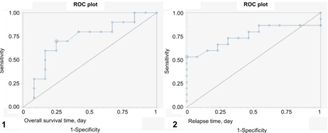 Fig. 3. ROC curves for (1) overall survival time (OST) and (2) relapse-free period (RFP) using  censored data with Pgp &lt; 35% and ≥ 35%