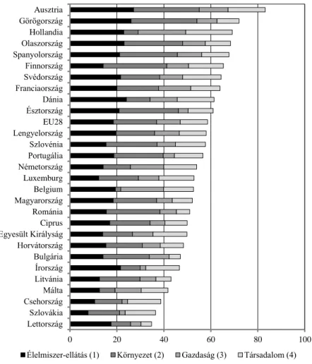 10. ábra. A fenntartható mezőgazdasági indexet alkotó összetevők értékei EU-tagországonként, 2010  0 20 40 60 80 100LettországSzlovákiaCsehországMáltaLitvániaÍrországBulgáriaHorvátországEgyesült KirályságCiprusRomániaMagyarországBelgiumLuxemburgNémetország