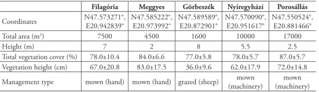 Table 1. Site characteristics of the studied kurgans.