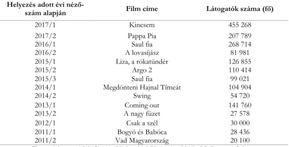 1. táblázat.  Magyar filmek mozi nézettségi adatai 2011 és 2017 között 