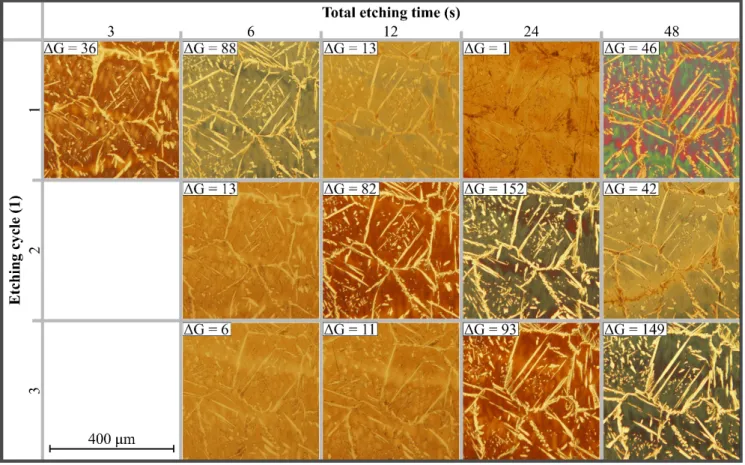 Fig. 4 Cross sectional microscopy images on 22050 DSS WM’s with contrast levels (∆G) as a function of different total etching times and etching cycles  with Behara’s reagent.