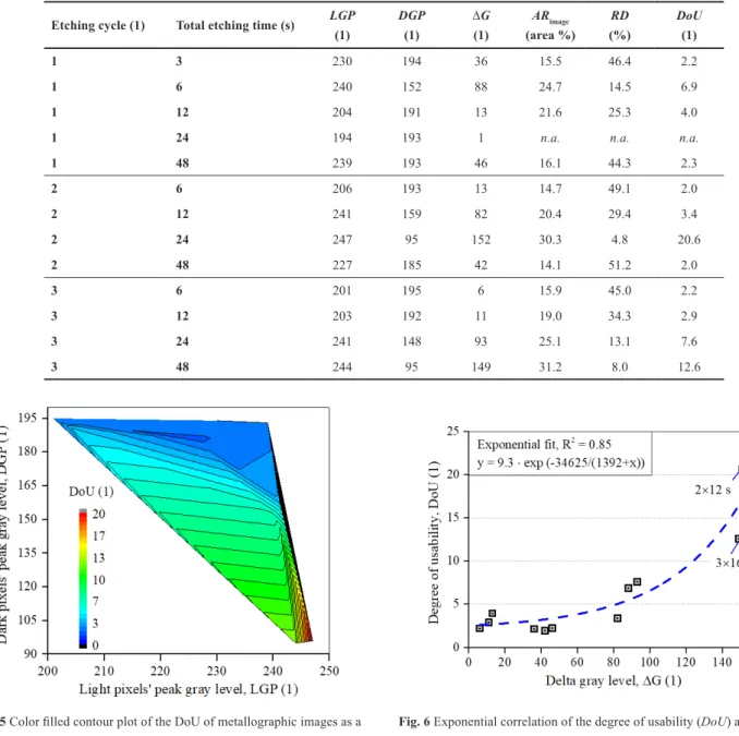 Fig. 5 Color filled contour plot of the DoU of metallographic images as a  function of light and dark peak levels of the metallographic images