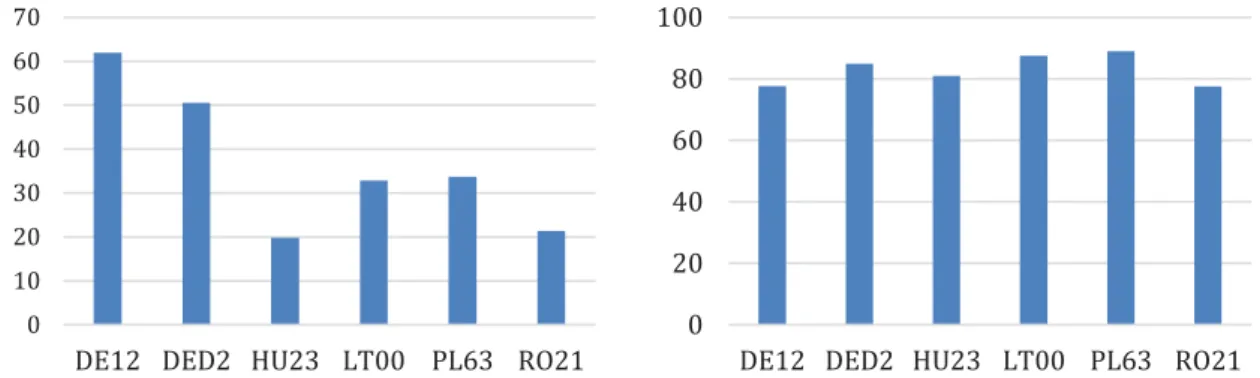 Figure 4. Regional distributions of 10 additional units of efforts among regional entrepreneurship and development index (REDI) pillars.