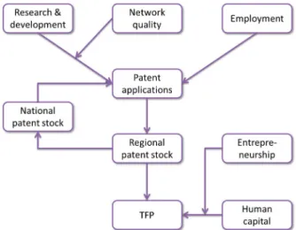 Figure 1 illustrates the set-up of the TFP block in GMR-Europe. 3 It consists of two equations: one is the knowledge production function, which links new  edge (measured by regional patent applications) to  knowl-edge inputs