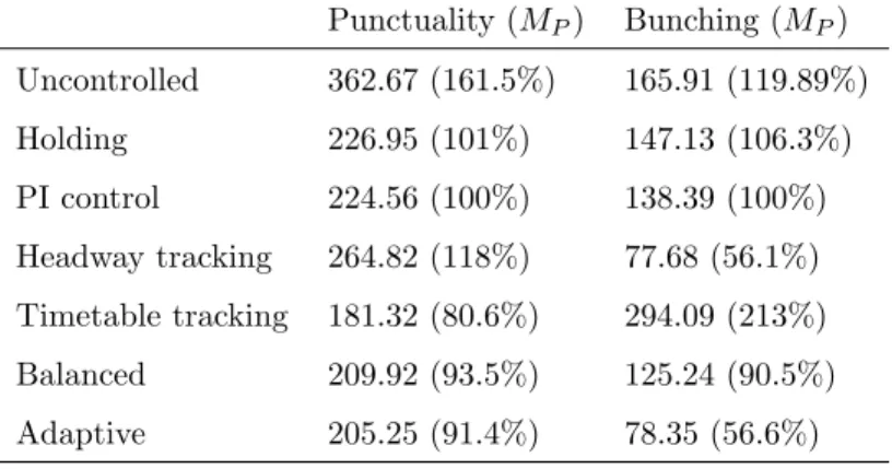 Table 6: Measure of punctuality and bunching distance expressed as ratio compared to PI control (considered as reference (100%) in this benchmark)