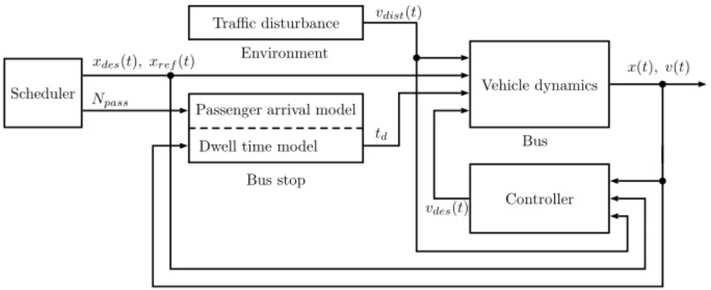 Figure 3: Arrival rate of each passenger type: a) coincident or just in time (JIT) arrivals (λ J IT ), b) waiting time minimizers (λ min ), c) random arrivals (λ rand )