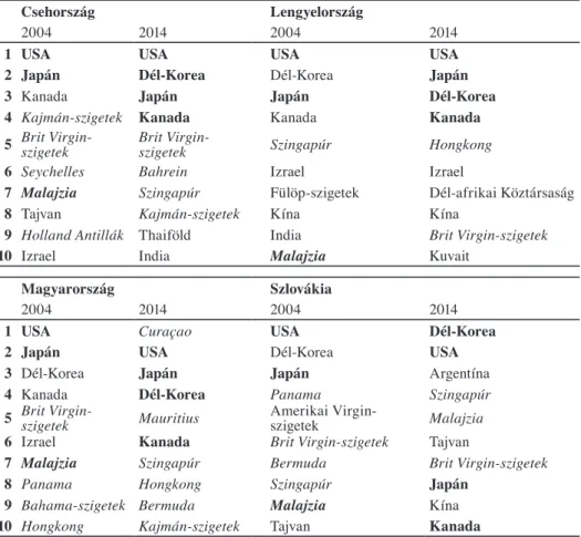 1. táblázat – Table 1 A visegrádi országok IFDI állományának 10 legfőbb Európán kívüli partnere  