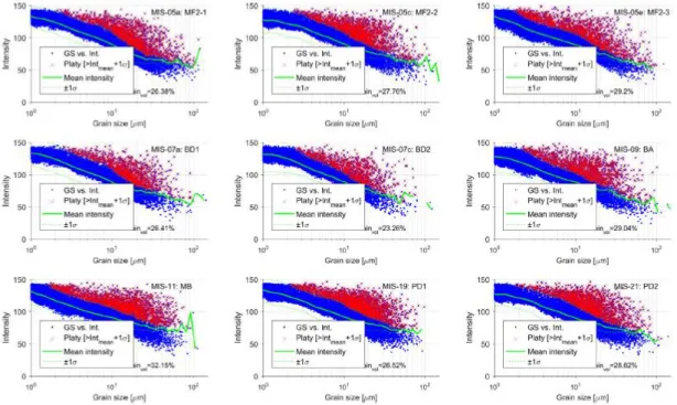 Figure  5.  Assessment  of  amount  of  platy  mineral  particles  from  the  grain  size  vs