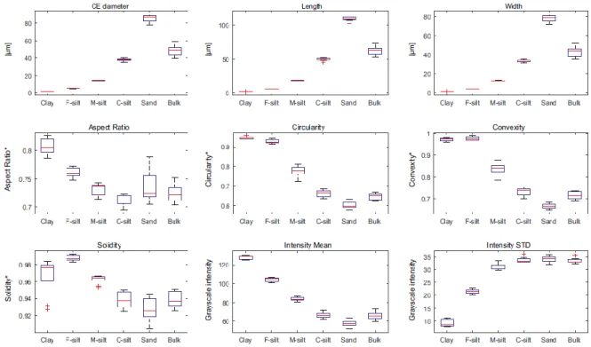 Figure 7. Box-plots of various granulometric parameters by size fractions (CE diameter: circle- circle-709 