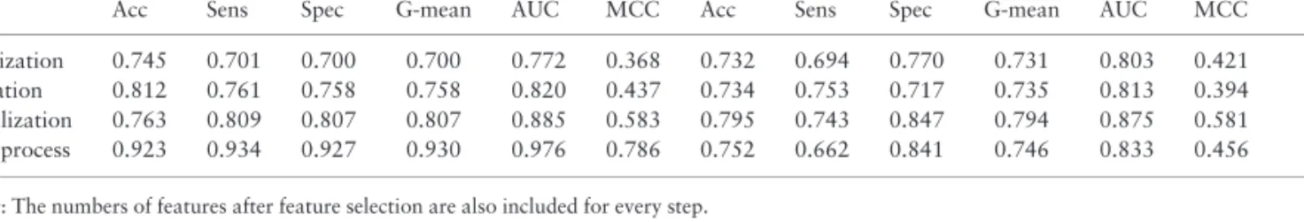 Table 2. Performance of the models of the different steps with cross-validation and on the respective test sets