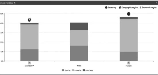 Figure 1: Total tax rates (world, EU &amp; EFTA, Hungary)