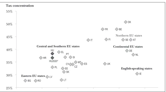 Figure 3: Correlation between taxes and GDP in Europe