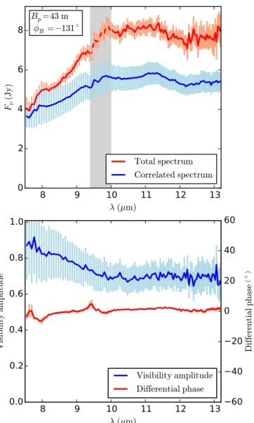 Fig. 1. Calibrated MIDI spectra of T Tau N taken on 2004 October 31. Top panel: Total (red) and correlated (blue) spectrum