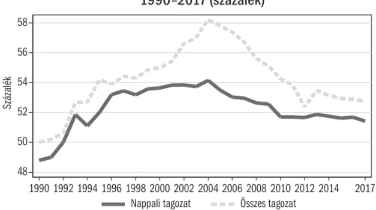 5.1.3. ábra: A nők aránya a felsőoktatásban tanulók között Magyarországon,   1990–2017 (százalék)
