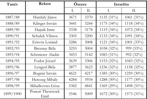 2. táblázat. A zsidó származású diákok aránya a budapesti egyetemen 15