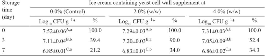 Table 1. Effect of a Saccharomyces cerevisiae cell wall product on survival of Bifi dobacterium animalis subsp