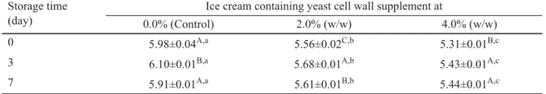 Table 2. Effect of a Saccharomyces cerevisiae cell wall product on the pH value* of soft-frozen ice cream during  storage at –13 °C