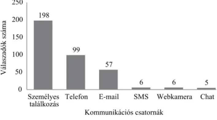 4. ábra Az orvosi konzultációban preferált kommunikációs csatornák