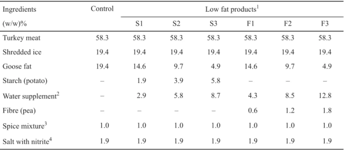 Table 1. Formulations used in the manufacture of full fat and fat-reduced sausages