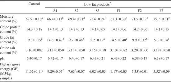 Table 2. Proximate composition, pH, and energy content of high fat and low fat Bologna sausages 1