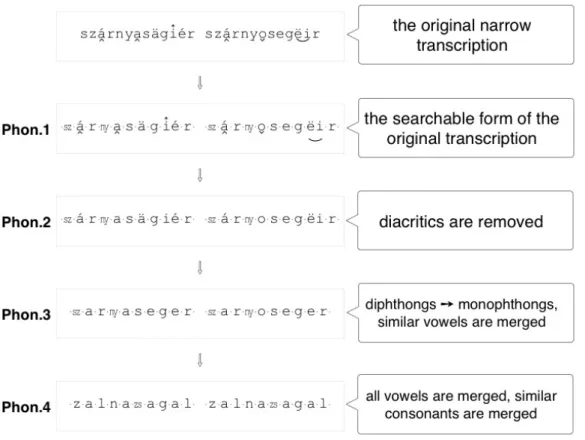 Figure  2.  Transcription  forms  containing  different  amounts  of  phonetic  information
