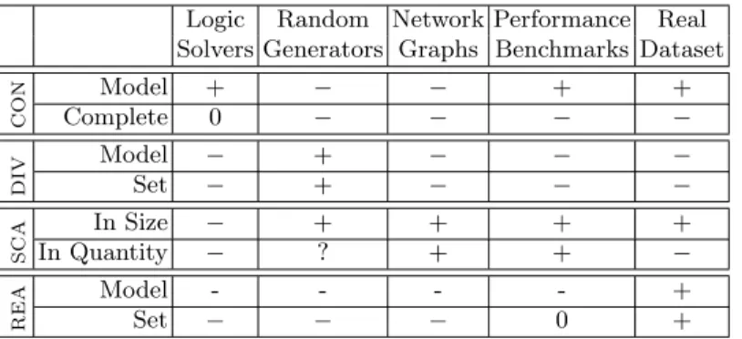 Table 1: Characteristics of model generation approaches; +: feature provided, −: