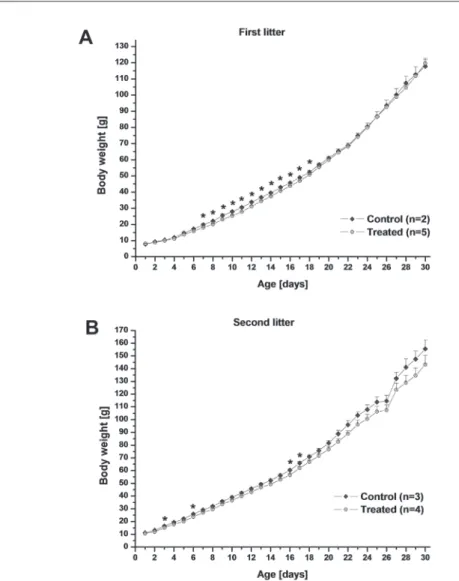 Fig. 1. Body weight of control and T-2 toxin treated rat pups during the first 30 postnatal days