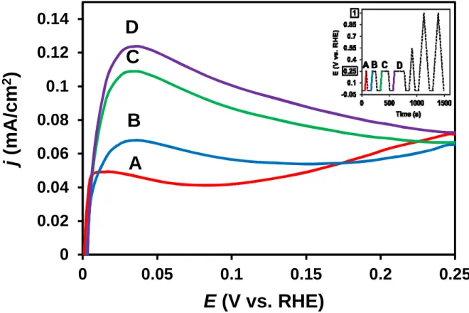 Fig. 2. Argon purged CO ads  stripping voltammograms obtained on the Pt/Ti 0.6 Mo 0.4 O 2 -C  catalyst applying the potential program represented by the insert (the colour of the insert solid  lines corresponds to the colour of voltammograms shown on the f