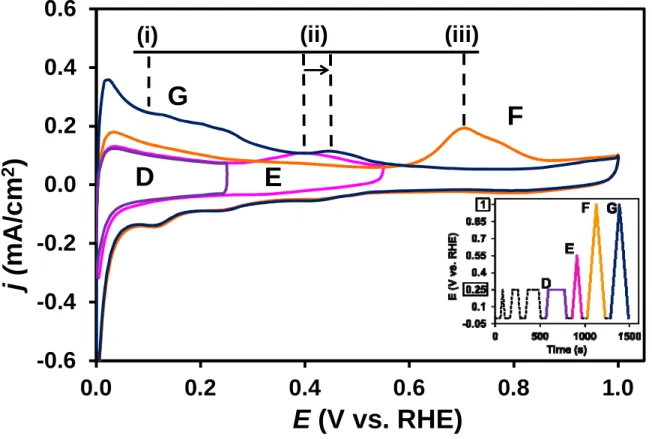 Fig. 3. The CO ads  stripping voltammograms of the Pt/Ti 0.6 Mo 0.4 O 2 -C catalyst obtained after  Ar purging using different potential limits