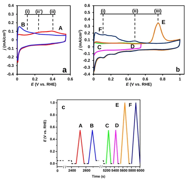 Fig. 4. The CO ads  stripping voltammograms of the Pt/Ti 0.6 Mo 0.4 O 2 -C catalyst obtained after  Ar purging using different potential limits (a, b); (c) shows the potential program (the colour  of the insert lines indicating the potential cycling condit