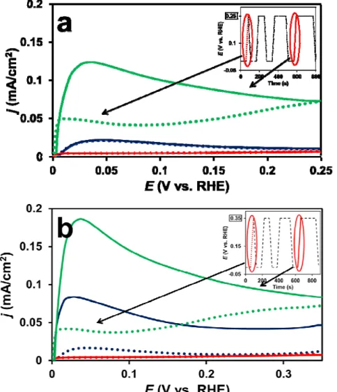 Fig. 6. Argon purged CO ads  stripping voltammograms obtained on the Pt/Ti 0.6 Mo 0.4 O 2 -C  (green line), PtRu/C (blue line) and Pt/C (red line) catalysts using different potential limits (A: 