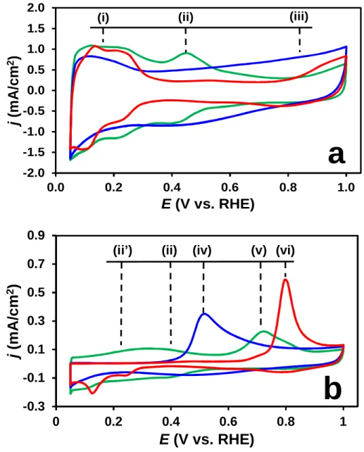 Fig. 1. Cyclic (a) and Ar-purged CO ads  stripping (b) voltammograms of the Pt/Ti 0.6 Mo 0.4 O 2 -C  (green line), PtRu/C (blue line) and Pt/C (red line) catalysts