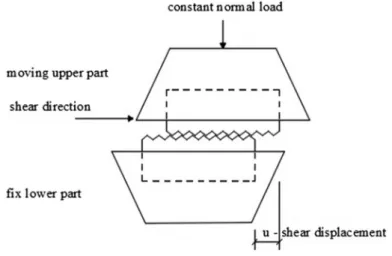 Fig. 3 Direct shear test