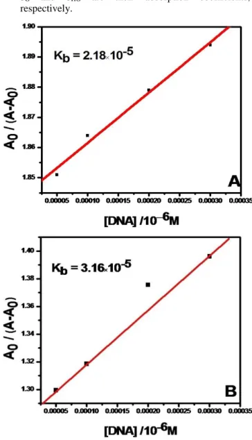 Figure  2.  Fitting  of  experimental  data  of  Baicalein  and    DHF with Eqn. (4). 