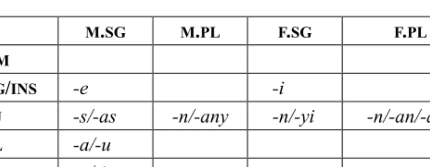 Table 5. Case marking in Old Kashmiri   (attested forms in the BK) 