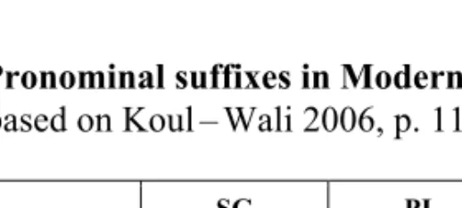 Table 7. Pronominal suffixes in Modern Kashmiri   (based on Koul – Wali 2006, p. 117) 