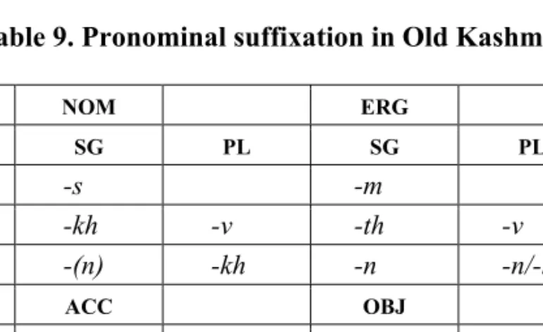 Table 9. Pronominal suffixation in Old Kashmiri 