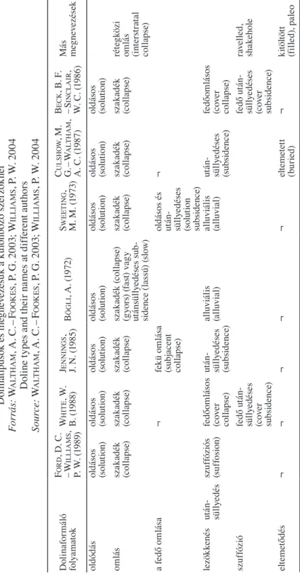 1. táblázat – Table 1 Dolinatípusok és megnevezésük a különböző szerzőknél  Forrás:waltham, a