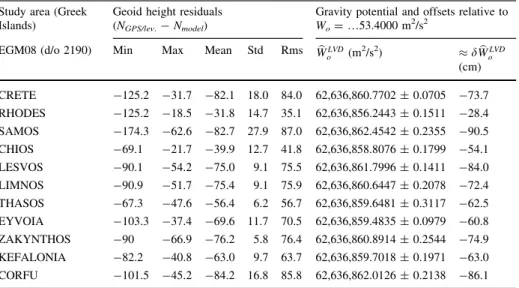 Table 3 Height residuals and W b o LVD for the Greek islands based on EGM2008 to d/o 2190 [unit: (cm)]