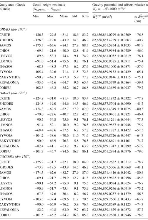 Table 5 Height residuals and W b o LVD for the Greek islands based on the spectrally enhanced DIR-R5, TIM- TIM-R5 and GOCO05s [unit: (cm)]