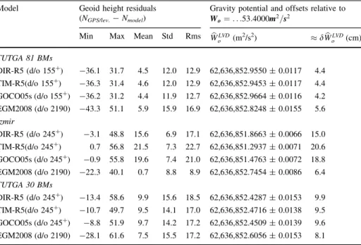 Table 7 Height residuals and W b LVD o for Turkey based on the spectrally enhanced DIR-R5, TIM-R5 and GOCO05s (unit: (cm)]