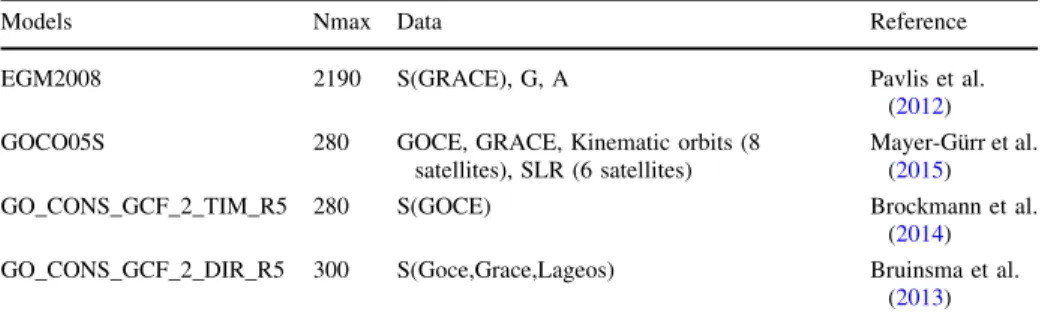 Table 1 GOCE/GRACE GGMs used for the definition of the Greek and Turkish LVDs and their relative offset
