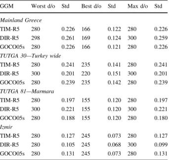 Table 2 Standard deviations of geoid height residuals, for the worst, optimum and maximum degrees of the GGMs for  main-land Greece, the Turkey-wide, Marmara and I˙zmir regions [unit: