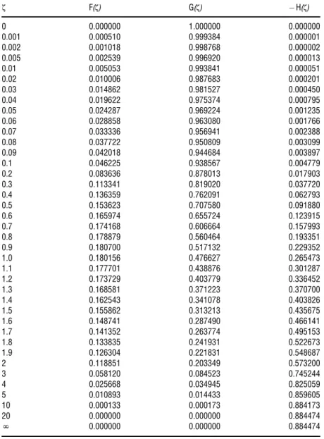 Table 1 The scaling functions F( z ), G( z ), and – H( z ) evaluated at different values of the dimensionless variable z z F( z ) G( z )  H( z ) 0 0.000000 1.000000 0.000000 0.001 0.000510 0.999384 0.000001 0.002 0.001018 0.998768 0.000002 0.005 0.002539 0
