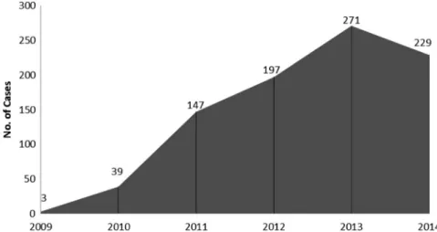 Figure 1. Number of diagnosed CDI cases in our department between 2009 and 2014
