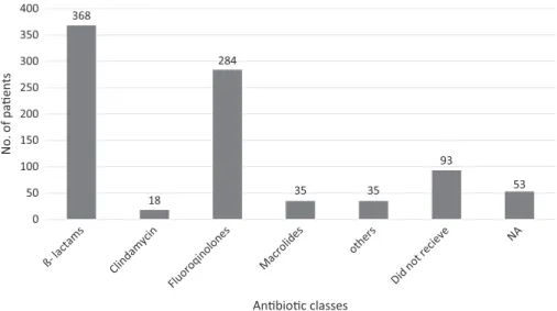 Figure 3. Occurrence of Clostridium dif ﬁ cile-associated diarrhea, by type of preceding antibiotic